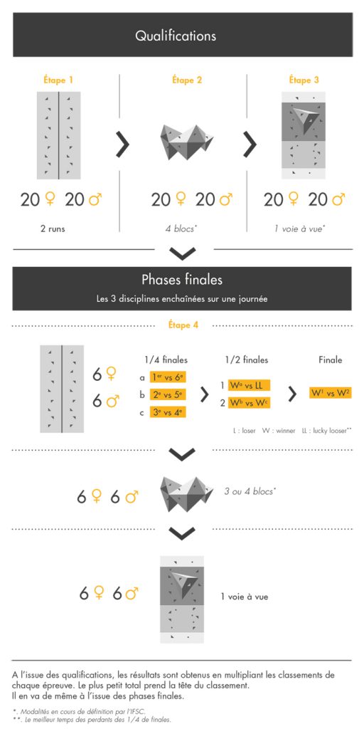 escalade format competition olympique